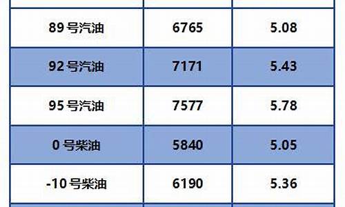 柴油最新价格_柴油最新价格调整信息