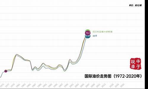 今日油价走势_今日油价走势图